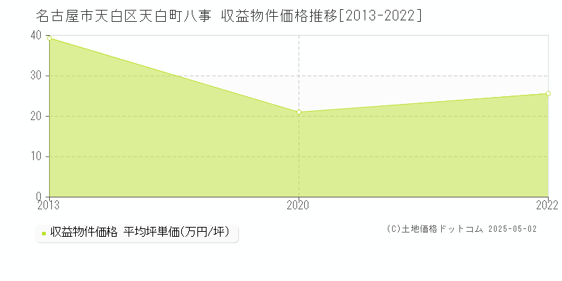 名古屋市天白区天白町八事のアパート価格推移グラフ 