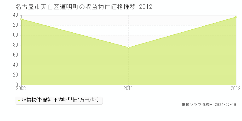 名古屋市天白区道明町のアパート価格推移グラフ 