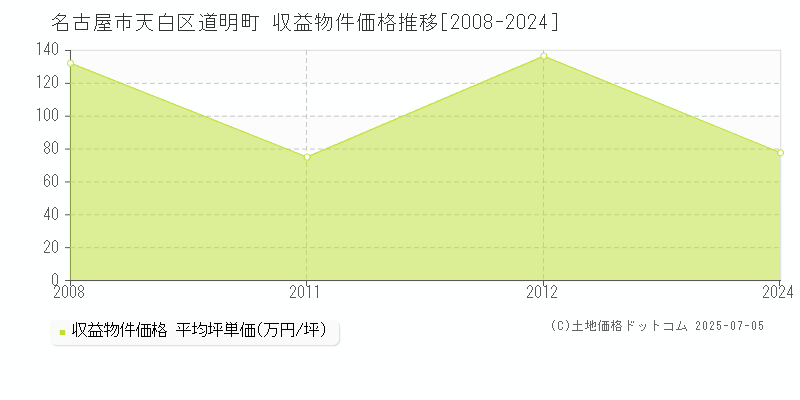 道明町(名古屋市天白区)の収益物件価格推移グラフ(坪単価)[2008-2024年]