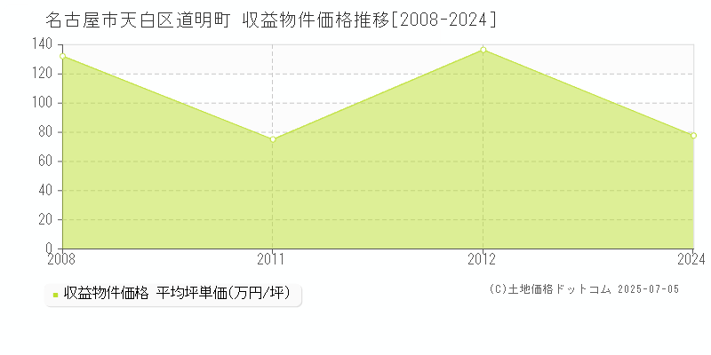 名古屋市天白区道明町のアパート価格推移グラフ 