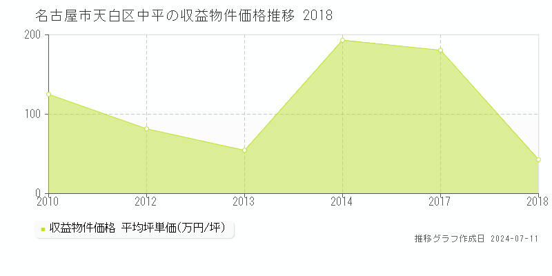 名古屋市天白区中平のアパート価格推移グラフ 