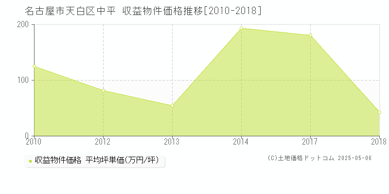 名古屋市天白区中平のアパート価格推移グラフ 