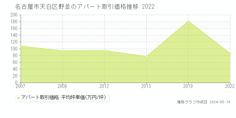 名古屋市天白区野並のアパート価格推移グラフ 