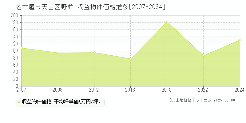野並(名古屋市天白区)の収益物件価格推移グラフ(坪単価)[2007-2024年]