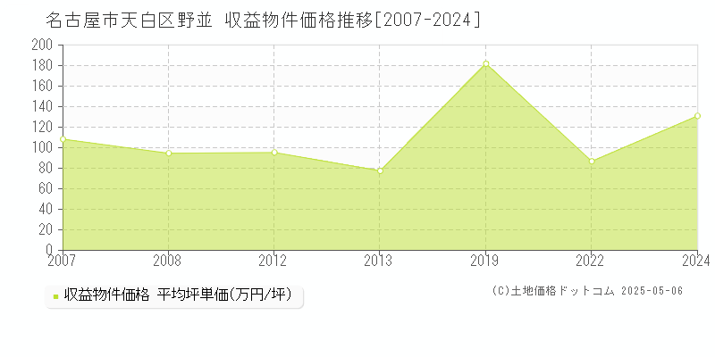 名古屋市天白区野並のアパート価格推移グラフ 