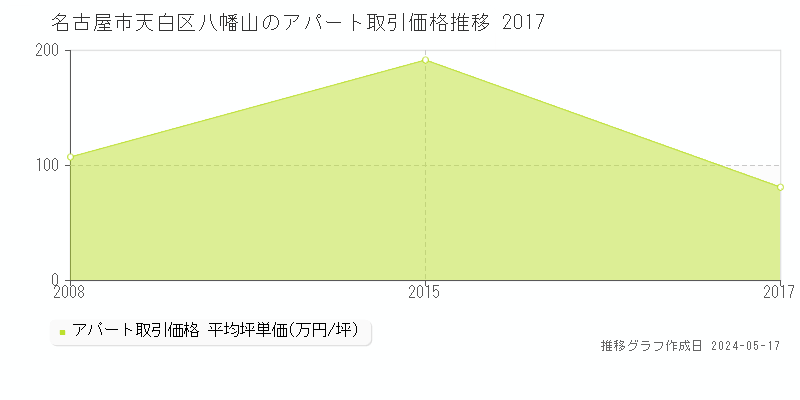 名古屋市天白区八幡山のアパート取引価格推移グラフ 