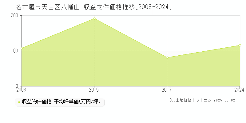 八幡山(名古屋市天白区)の収益物件価格推移グラフ(坪単価)[2008-2024年]