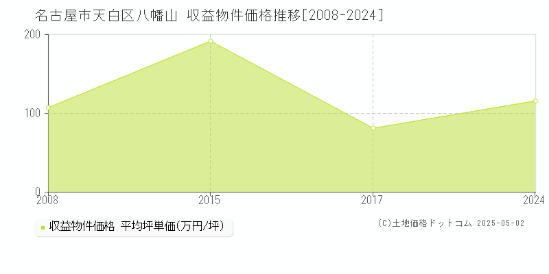 名古屋市天白区八幡山のアパート取引価格推移グラフ 