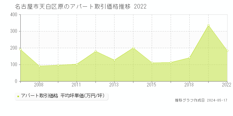 名古屋市天白区原のアパート価格推移グラフ 