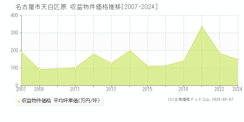 原(名古屋市天白区)の収益物件価格推移グラフ(坪単価)[2007-2024年]
