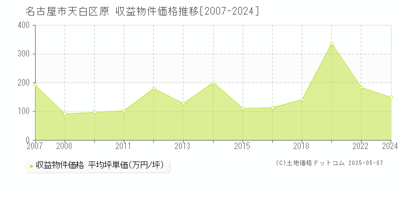 名古屋市天白区原のアパート取引価格推移グラフ 