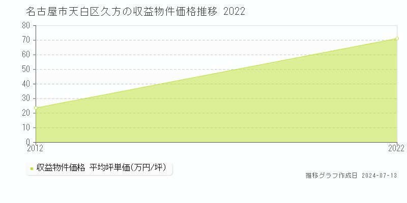 名古屋市天白区久方のアパート価格推移グラフ 