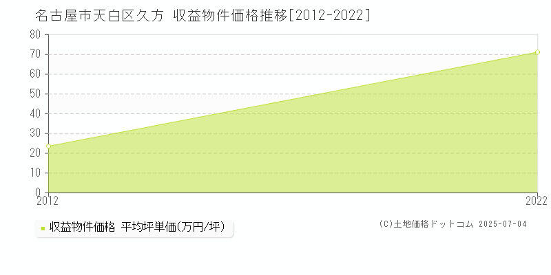 名古屋市天白区久方のアパート価格推移グラフ 