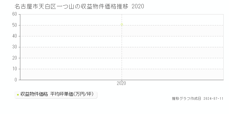 名古屋市天白区一つ山のアパート価格推移グラフ 