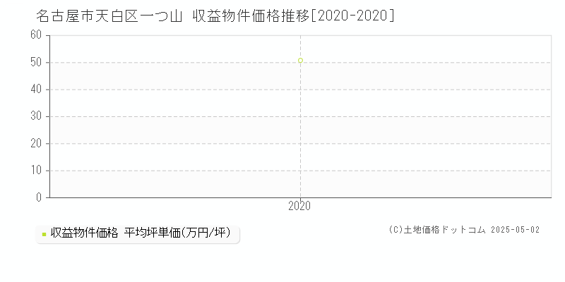 名古屋市天白区一つ山のアパート価格推移グラフ 