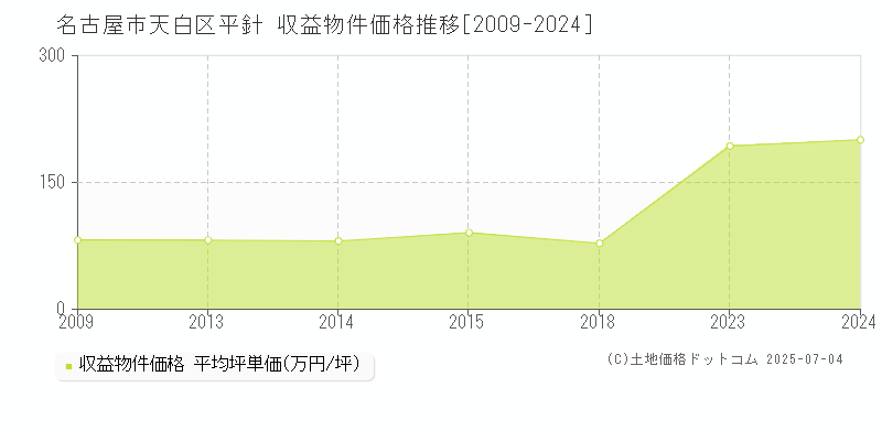 平針(名古屋市天白区)の収益物件価格推移グラフ(坪単価)[2009-2024年]