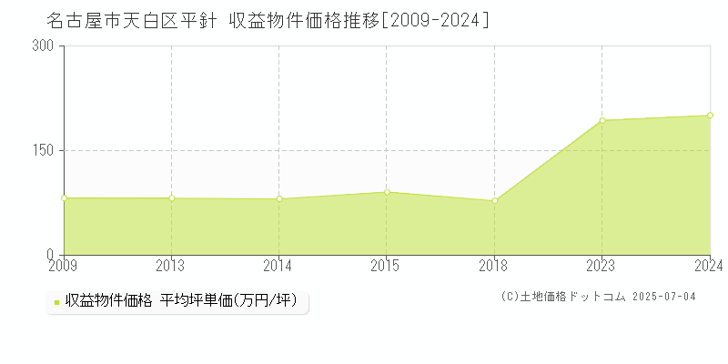 名古屋市天白区平針のアパート価格推移グラフ 