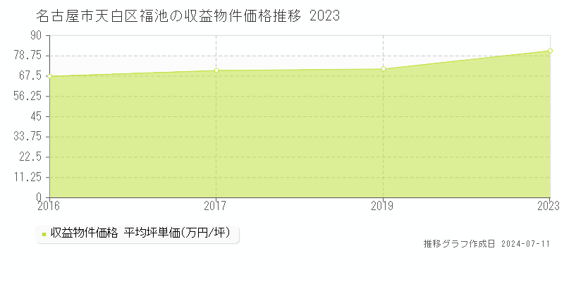 名古屋市天白区福池のアパート価格推移グラフ 