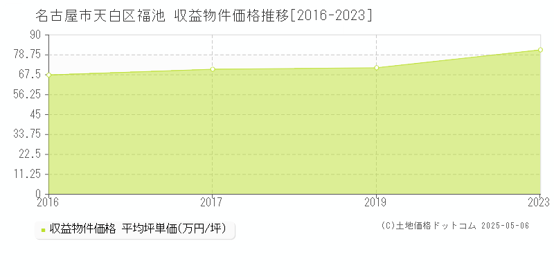 福池(名古屋市天白区)の収益物件価格推移グラフ(坪単価)[2016-2023年]