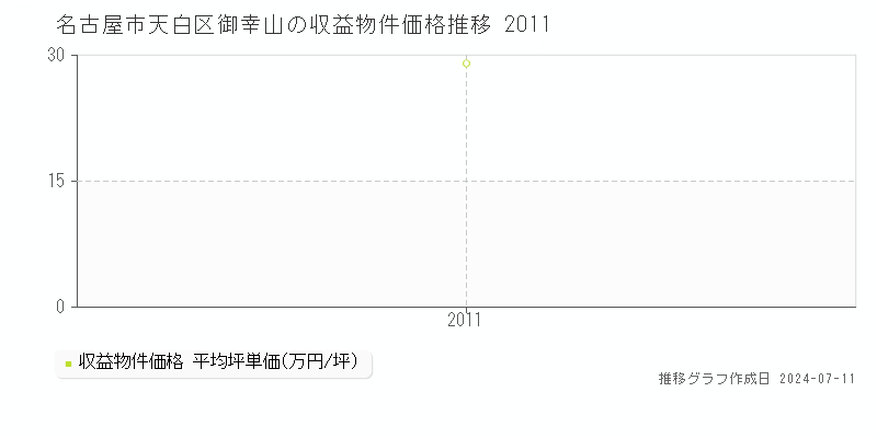 名古屋市天白区御幸山のアパート価格推移グラフ 