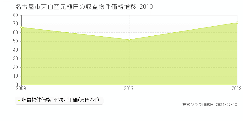 名古屋市天白区元植田のアパート価格推移グラフ 