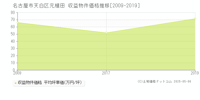 元植田(名古屋市天白区)の収益物件価格推移グラフ(坪単価)[2009-2019年]