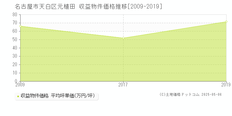 名古屋市天白区元植田のアパート取引価格推移グラフ 