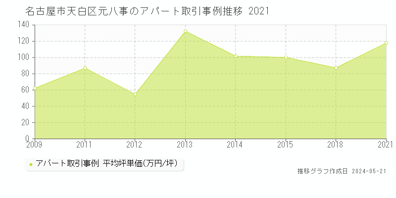 名古屋市天白区元八事のアパート価格推移グラフ 