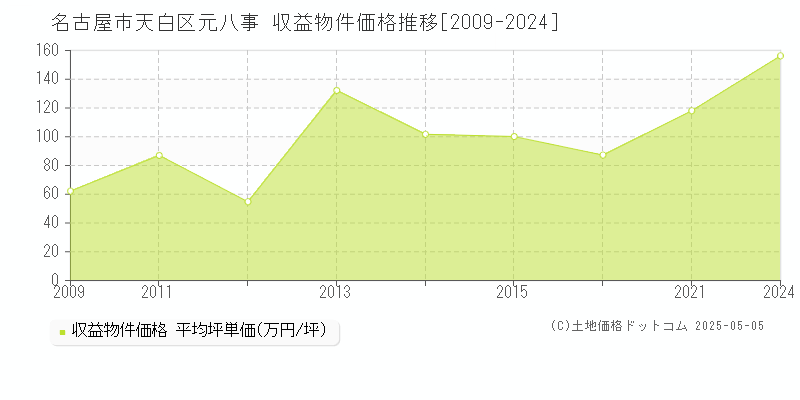元八事(名古屋市天白区)の収益物件価格推移グラフ(坪単価)[2009-2024年]