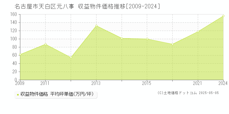 名古屋市天白区元八事のアパート価格推移グラフ 
