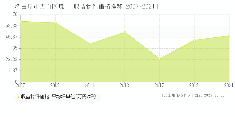 名古屋市天白区焼山のアパート価格推移グラフ 