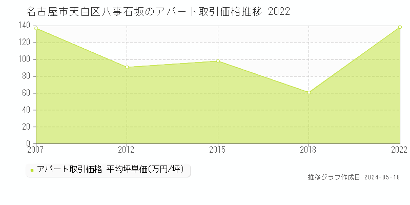名古屋市天白区八事石坂のアパート価格推移グラフ 