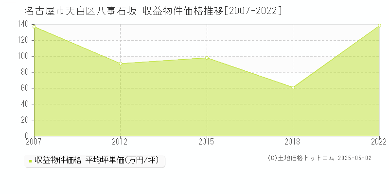 八事石坂(名古屋市天白区)の収益物件価格推移グラフ(坪単価)[2007-2022年]