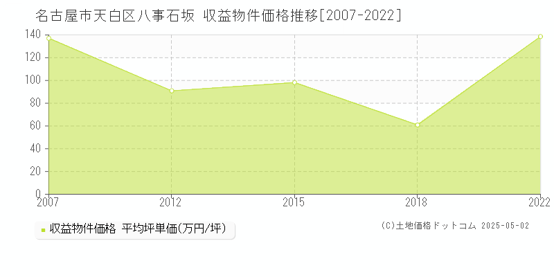 名古屋市天白区八事石坂のアパート価格推移グラフ 