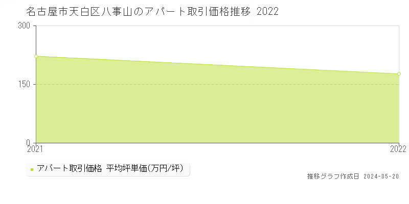 名古屋市天白区八事山のアパート価格推移グラフ 