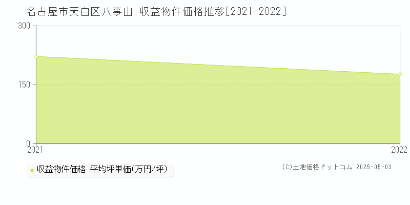 八事山(名古屋市天白区)の収益物件価格推移グラフ(坪単価)[2021-2022年]