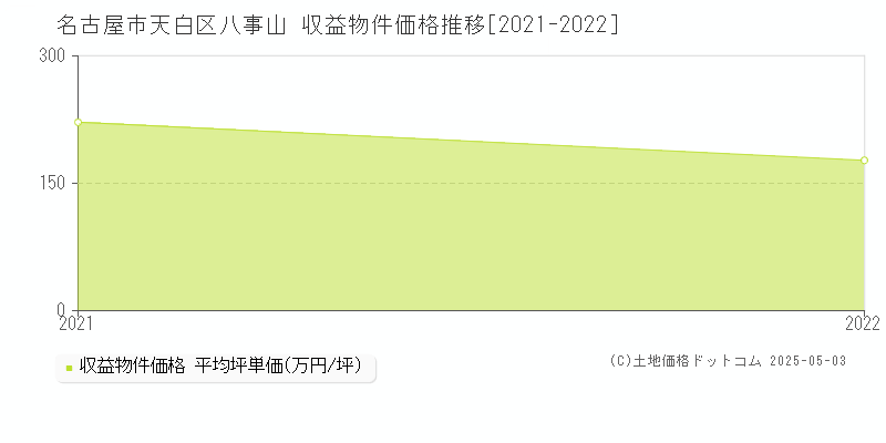 名古屋市天白区八事山のアパート価格推移グラフ 