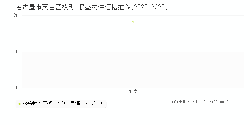 名古屋市天白区横町の収益物件価格推移グラフ(坪単価)[2025-2025年]
