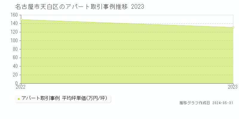 名古屋市天白区のアパート取引価格推移グラフ 