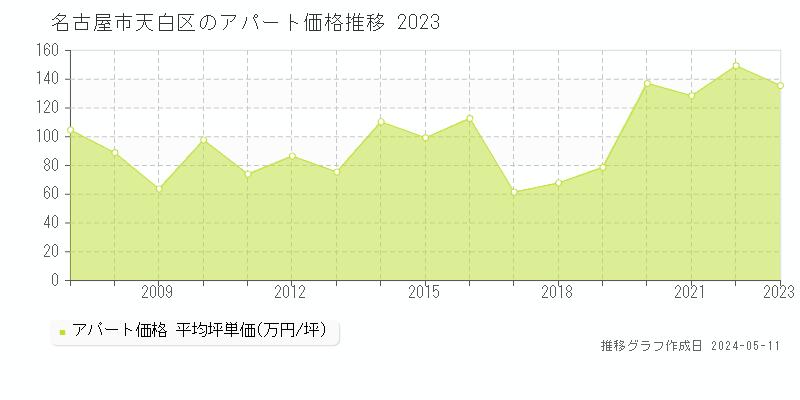 名古屋市天白区全域のアパート取引価格推移グラフ 