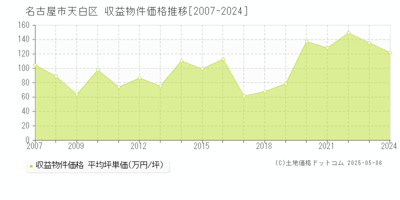 名古屋市天白区(愛知県)の収益物件価格推移グラフ(坪単価)[2007-2024年]