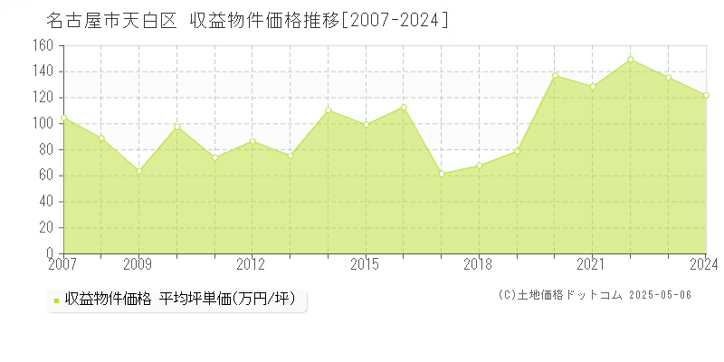 名古屋市天白区全域のアパート価格推移グラフ 