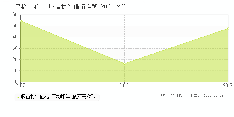 旭町(豊橋市)の収益物件価格推移グラフ(坪単価)[2007-2017年]