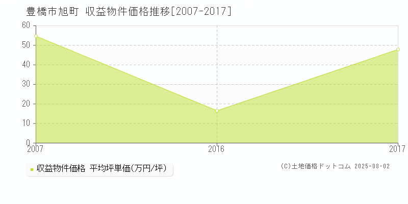 豊橋市旭町のアパート価格推移グラフ 