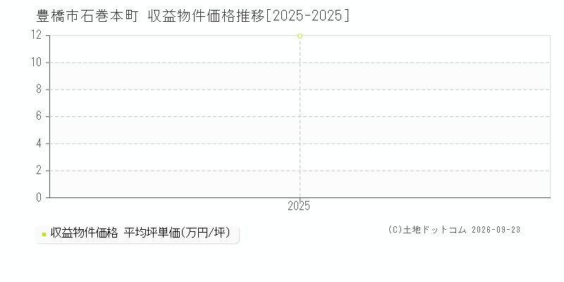 豊橋市石巻本町の収益物件価格推移グラフ(坪単価)[2025-2025年]