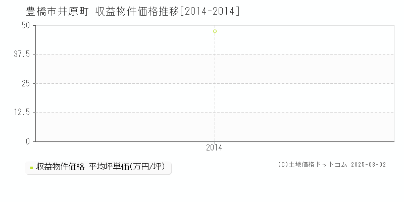 豊橋市井原町のアパート価格推移グラフ 