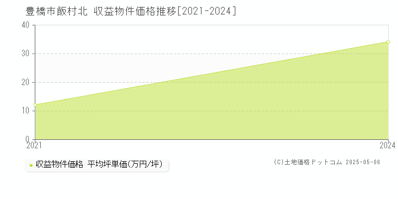 飯村北(豊橋市)の収益物件価格推移グラフ(坪単価)[2021-2024年]