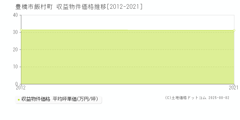 豊橋市飯村町のアパート価格推移グラフ 