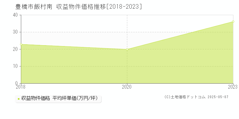 飯村南(豊橋市)の収益物件価格推移グラフ(坪単価)[2018-2023年]