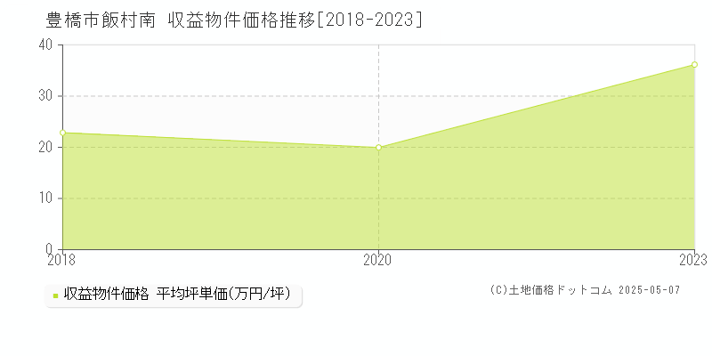 豊橋市飯村南のアパート価格推移グラフ 